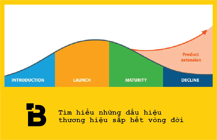Một số dấu hiệu nhận biết thương hiệu sắp hết vòng đời