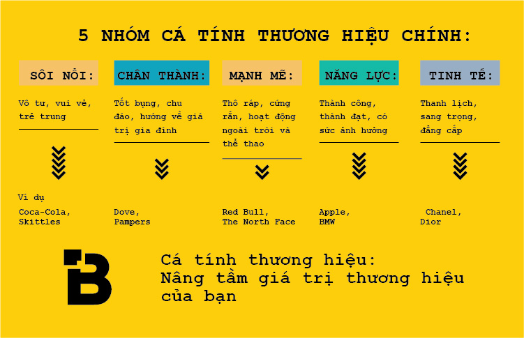 Cá tính thương hiệu: Nâng tầm giá trị thương hiệu của bạn