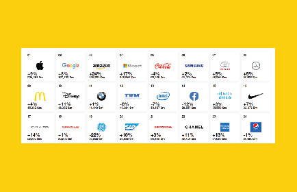 Brand Value – Đo Lường Giá Trị Thương Hiệu Như Thế Nào?